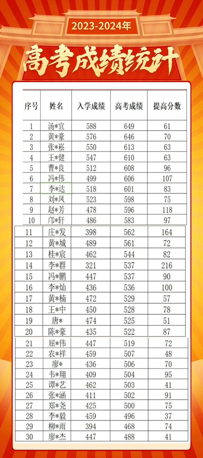 【2025招生简章】广东高徒复读学校 【2025招生简章】广东高徒复读学校