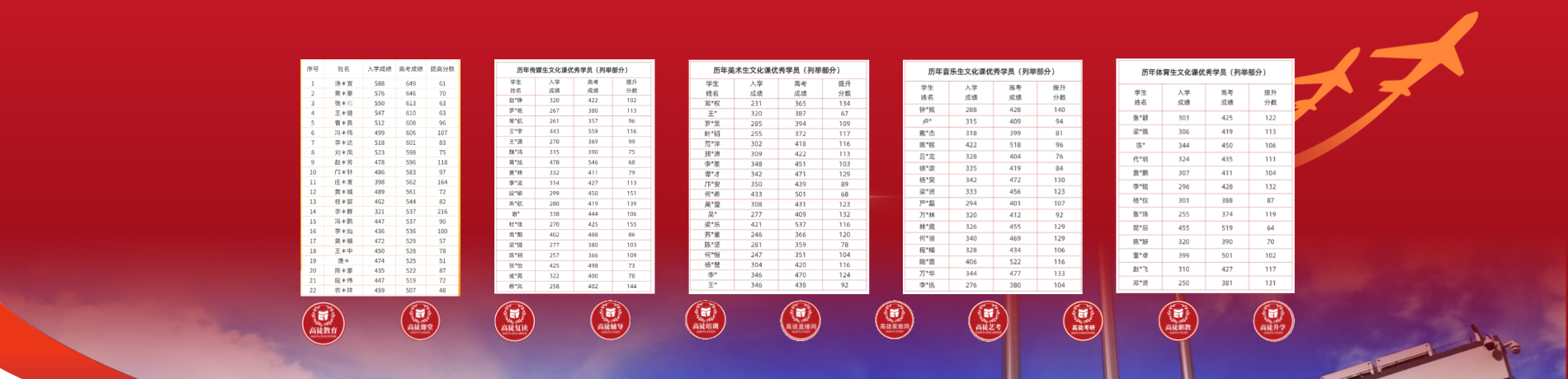 高徒教育历年成绩